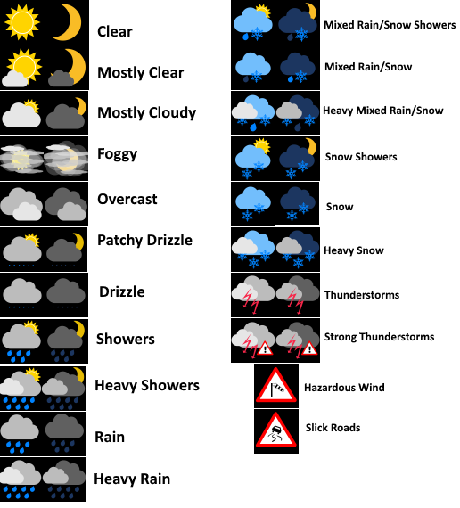 Forecast symbols